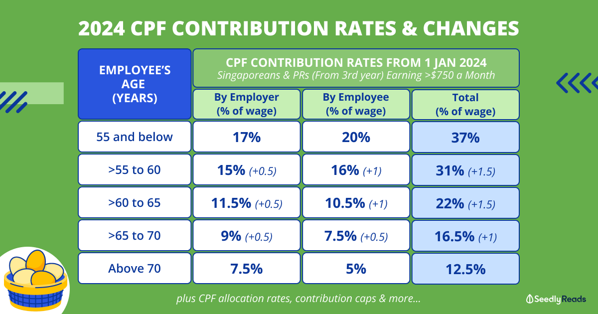 tỷ lệ đóng cpf