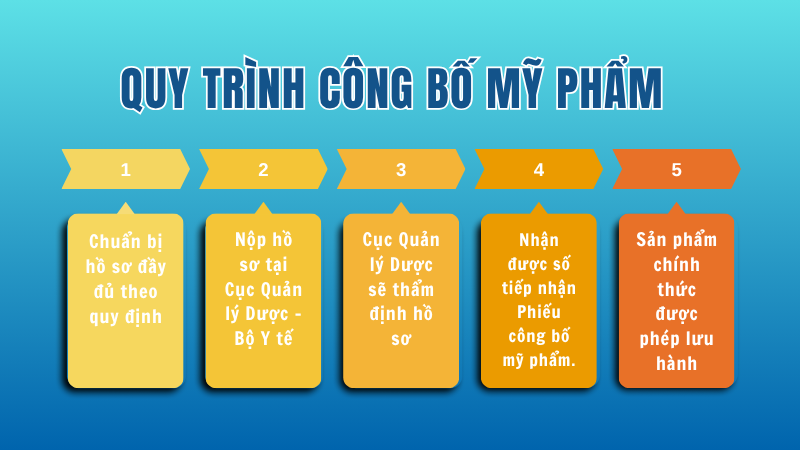 Quy trình công bố mỹ phẩm