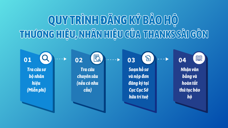 quy trình đăng ký bảo hộ nhãn hiệu